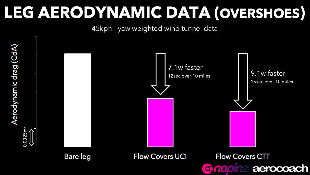 Nopinz / AeroCoach Flow Covers, SHORT (UCI LEGAL), MEDIUM - Mackay Cycles - [product_SKU] - aerocoach