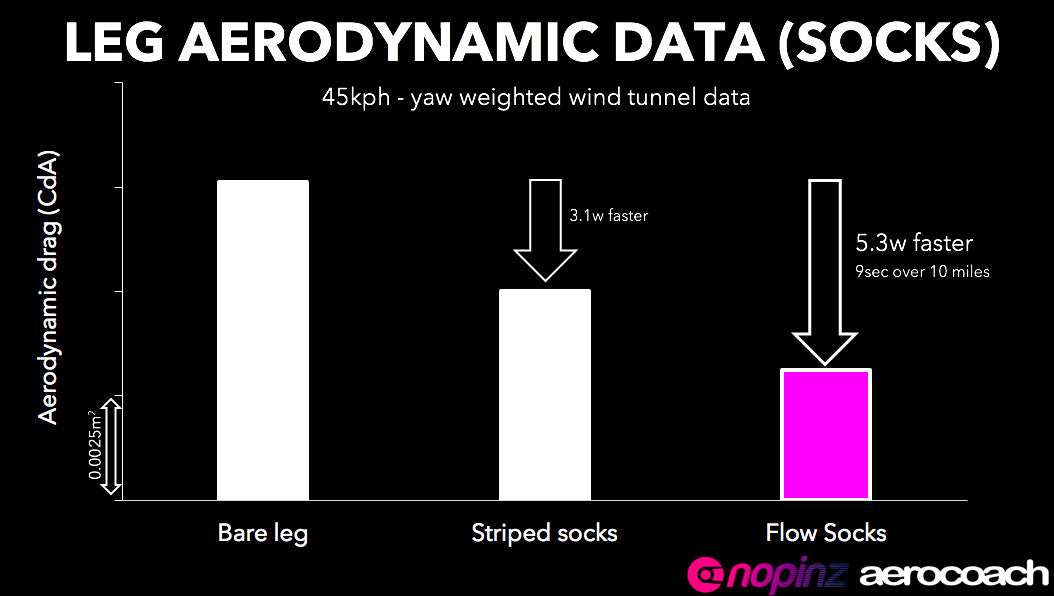 Nopinz / AeroCoach Flow Socks, Large - Mackay Cycles - [product_SKU] - aerocoach